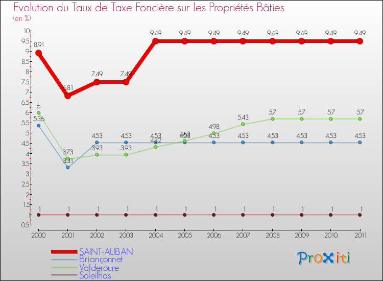 Evolution du taux de la taxe foncière sur le bati pour SAINT-AUBAN et les communes proches Comparaison des taux de taxe foncière sur le bati pour SAINT-AUBAN et les communes voisines