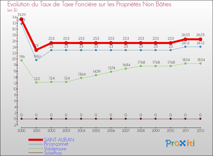 Evolution du taux de la taxe foncière sur les immeubles et terrains non batis pour SAINT-AUBAN et les communes proches de 2000 à 2012 Comparaison des taux de la taxe foncière sur les immeubles et terrains non batis pour SAINT-AUBAN et les communes voisines de 2000 à 2012