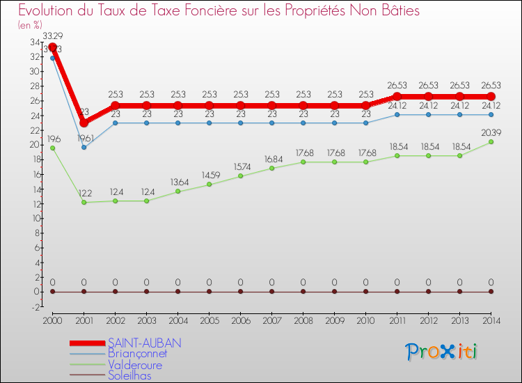 Evolution du taux de la taxe foncière sur les immeubles et terrains non batis pour SAINT-AUBAN et les communes proches de 2000 à 2014 Comparaison des taux de la taxe foncière sur les immeubles et terrains non batis pour SAINT-AUBAN et les communes voisines de 2000 à 2014