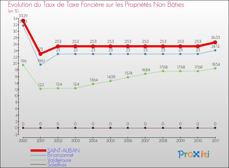 Evolution du taux de la taxe foncière sur les immeubles et terrains non batis pour SAINT-AUBAN et les communes proches Comparaison des taux de la taxe foncière sur les immeubles et terrains non batis pour SAINT-AUBAN et les communes voisines