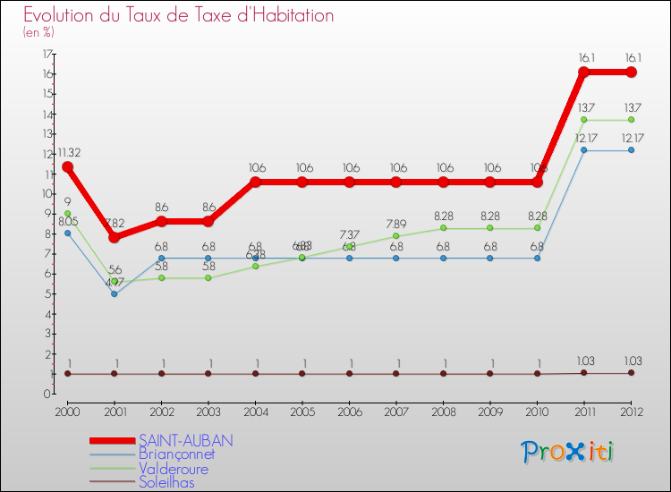 Evolution du taux de la taxe d'habitation pour SAINT-AUBAN et les communes proches Comparaison des taux de la taxe d'habitation pour SAINT-AUBAN et les communes voisines