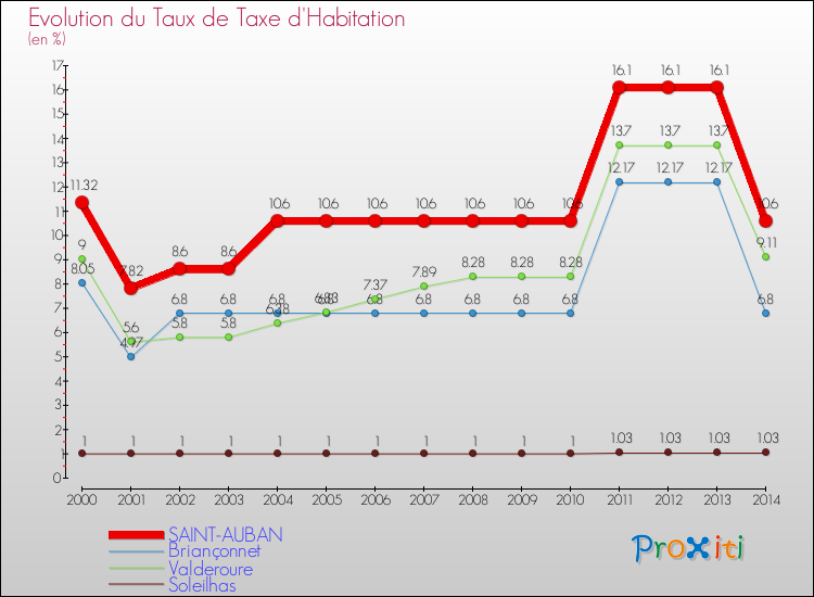 Evolution du taux de la taxe d'habitation pour SAINT-AUBAN et les communes proches de 2000 à 2014 Comparaison des taux de la taxe d'habitation pour SAINT-AUBAN et les communes voisines de 2000 à 2014
