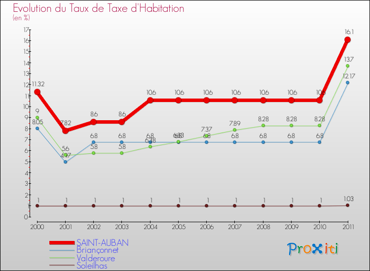 Evolution du taux de la taxe d'habitation pour SAINT-AUBAN et les communes proches Comparaison des taux de la taxe d'habitation pour SAINT-AUBAN et les communes voisines