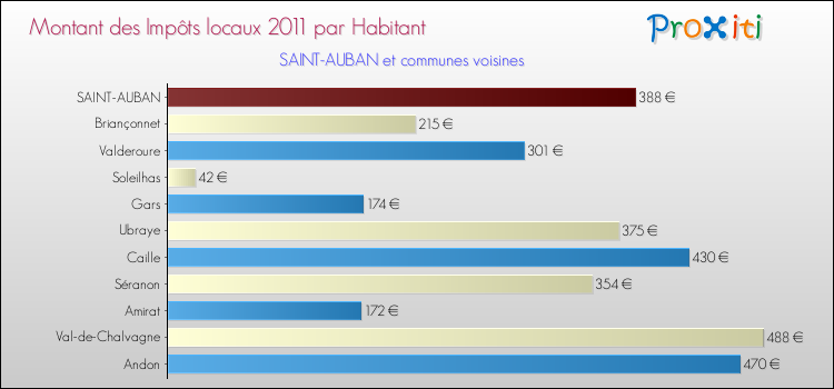 Montant des impôts locaux par Habitant pour SAINT-AUBAN et les communes proches Comparaison des impôts locaux par habitant pour SAINT-AUBAN et les communes voisines