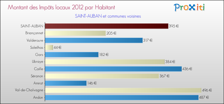 Montant des impôts locaux par Habitant pour SAINT-AUBAN et les communes proches Comparaison des impôts locaux par habitant pour SAINT-AUBAN et les communes voisines