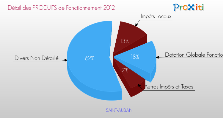 Décomposition du Budget de Fonctionnement 2012 de la commune de SAINT-AUBAN Budget de Fonctionnement 2012 pour la commune de SAINT-AUBAN