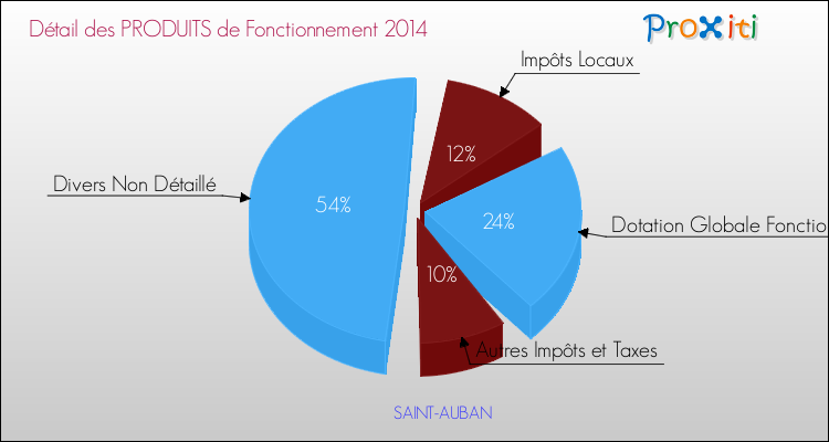 Décomposition du Budget de Fonctionnement 2014 de la commune de SAINT-AUBAN Budget de Fonctionnement 2014 pour la commune de SAINT-AUBAN