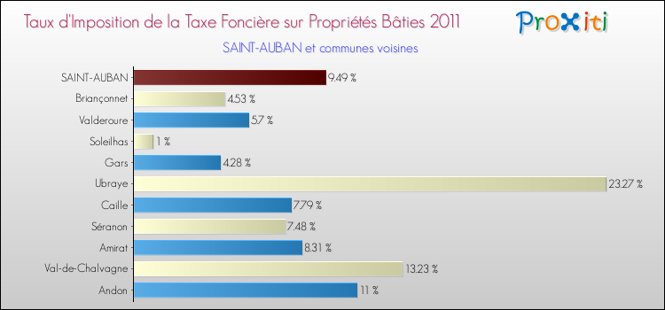 Taux d'imposition de la taxe foncière sur le bati 2011 pour SAINT-AUBAN et les communes proches Comparaison des taux d'imposition de la taxe foncière sur le bati 2011 pour SAINT-AUBAN et les communes voisines
