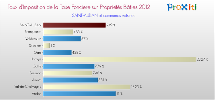 Taux d'imposition de la taxe foncière sur le bati 2012 pour SAINT-AUBAN et les communes proches Comparaison des taux d'imposition de la taxe foncière sur le bati 2012 pour SAINT-AUBAN et les communes voisines