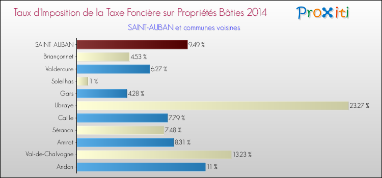 Taux d'imposition de la taxe foncière sur le bati 2014 pour SAINT-AUBAN et les communes proches Comparaison des taux d'imposition de la taxe foncière sur le bati 2014 pour SAINT-AUBAN et les communes voisines