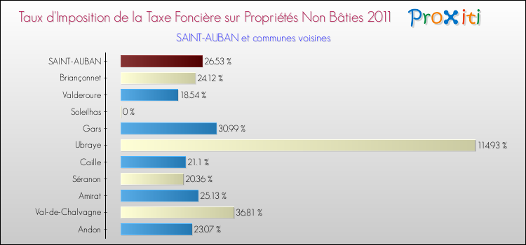 Taux d'imposition de la taxe foncière sur les immeubles et terrains non batis 2011 pour SAINT-AUBAN et les communes proches Comparaison des taux d'imposition de la taxe foncière sur les immeubles et terrains non batis 2011 pour SAINT-AUBAN et les communes voisines