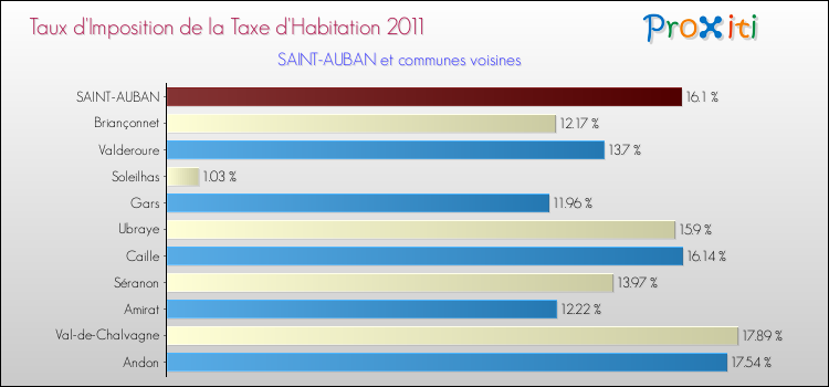 Taux d'imposition de la taxe d'habitation 2011 pour SAINT-AUBAN et les communes proches Comparaison des taux d'imposition de la taxe d'habitation 2011 pour SAINT-AUBAN et les communes voisines