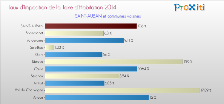 Taux d'imposition de la taxe d'habitation 2014 pour SAINT-AUBAN et les communes proches Comparaison des taux d'imposition de la taxe d'habitation 2014 pour SAINT-AUBAN et les communes voisines