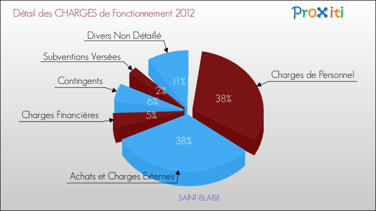 Décomposition des Charges de Fonctionnement 2012 de la commune de SAINT-BLAISE Charges de Fonctionnement 2012 pour la commune de SAINT-BLAISE