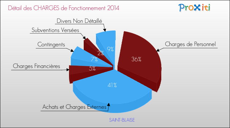 Décomposition des Charges de Fonctionnement 2014 de la commune de SAINT-BLAISE Charges de Fonctionnement 2014 pour la commune de SAINT-BLAISE