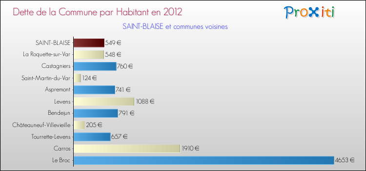 Dette par habitant de la commune en 2012 pour SAINT-BLAISE et les communes proches Comparaison de la dette par habitant de la commune en 2012 pour SAINT-BLAISE et les communes voisines