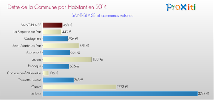 Dette par habitant de la commune en 2014 pour SAINT-BLAISE et les communes proches Comparaison de la dette par habitant de la commune en 2014 pour SAINT-BLAISE et les communes voisines