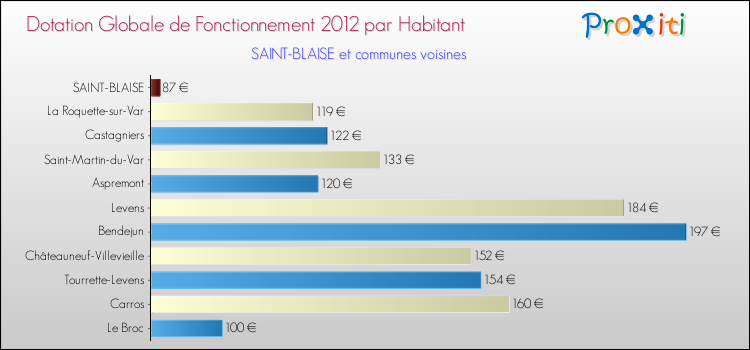 Montant des dotations globales de fonctionnement DGF par Habitant pour SAINT-BLAISE et les communes proches Comparaison des des dotations globales de fonctionnement DGF par habitant pour SAINT-BLAISE et les communes voisines