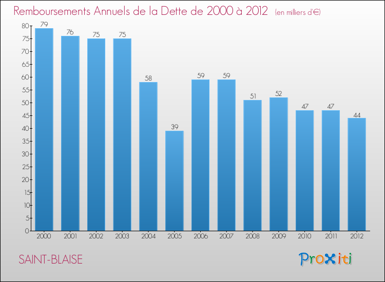 Evolution de l'annuité de la dette pour la commune de SAINT-BLAISE de 2000 à 2012 Annuités de la dette pour SAINT-BLAISE de 2000 à 2012