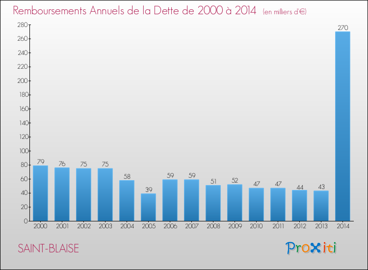 Evolution de l'annuité de la dette pour la commune de SAINT-BLAISE de 2000 à 2014 Annuités de la dette pour SAINT-BLAISE de 2000 à 2014