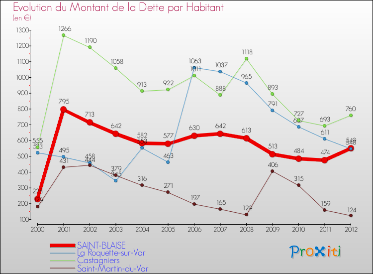 Evolution de la dette par habitant pour la commune de SAINT-BLAISE et les communes proches de 2000 à 2012 Comparaison de la dette par habitant pour SAINT-BLAISE et les communes voisines de 2000 à 2012