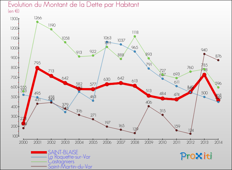 Evolution de la dette par habitant pour la commune de SAINT-BLAISE et les communes proches de 2000 à 2014 Comparaison de la dette par habitant pour SAINT-BLAISE et les communes voisines de 2000 à 2014