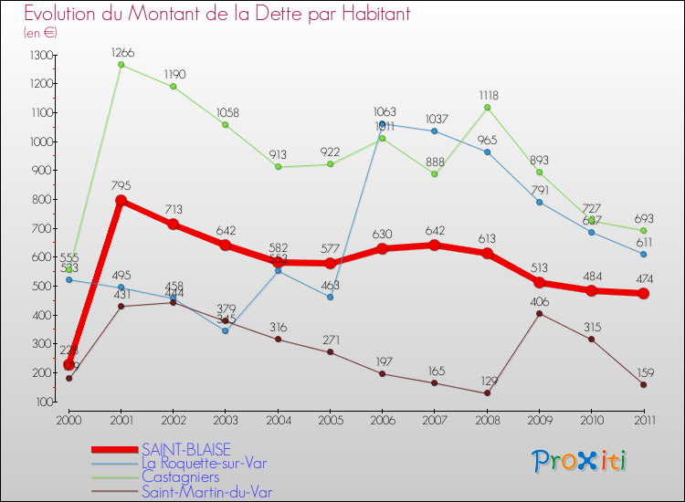 Evolution de la dette par habitant pour la commune de SAINT-BLAISE et les communes proches Comparaison de la dette par habitant pour SAINT-BLAISE et les communes voisines