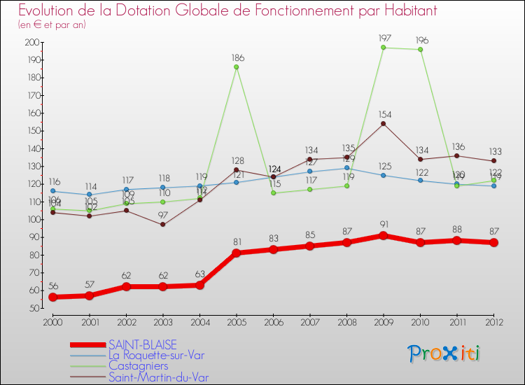 Evolution et montant de la dotation globale de fonctionnement par Habitant pour SAINT-BLAISE et les communes proches Comparaison des dotations globales de fonctionnement par habitant pour SAINT-BLAISE et les communes voisines