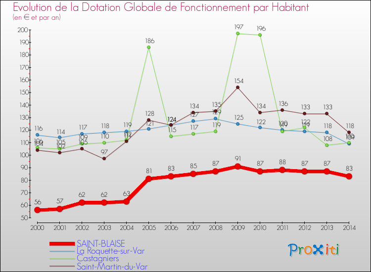 Evolution et montant de la dotation globale de fonctionnement par Habitant pour SAINT-BLAISE et les communes proches de 2000 à 2014. Comparaison des dotations globales de fonctionnement par habitant pour SAINT-BLAISE et les communes voisines de 2000 à 2014.