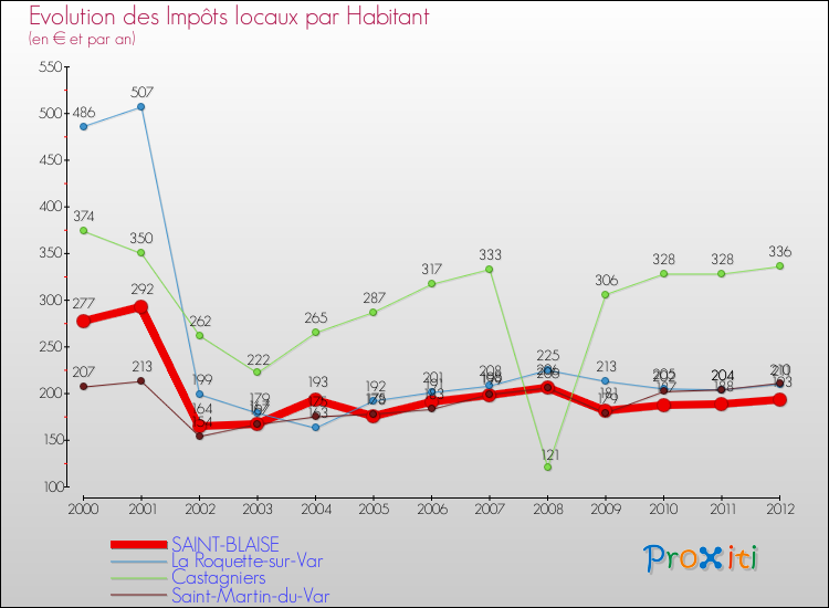 Evolution et montant des impôts locaux par Habitant pour SAINT-BLAISE et les communes proches Comparaison des impôts locaux par habitant pour SAINT-BLAISE et les communes voisines