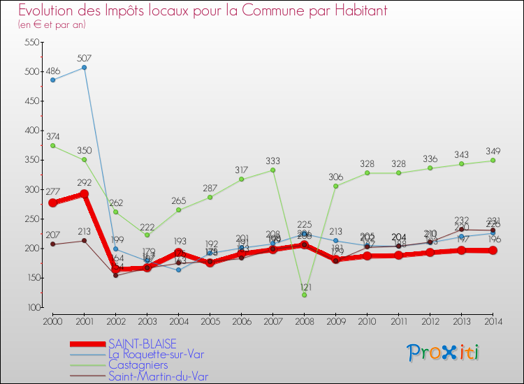 Evolution et montant des impôts locaux par Habitant pour SAINT-BLAISE et les communes proches de 2000 à 2014 Comparaison des impôts locaux par habitant pour SAINT-BLAISE et les communes voisines de 2000 à 2014