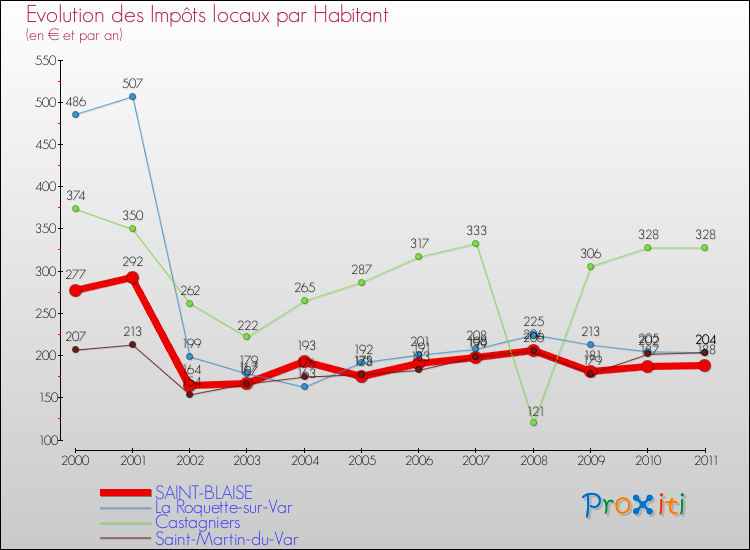 Evolution et montant des impôts locaux par Habitant pour SAINT-BLAISE et les communes proches Comparaison des impôts locaux par habitant pour SAINT-BLAISE et les communes voisines