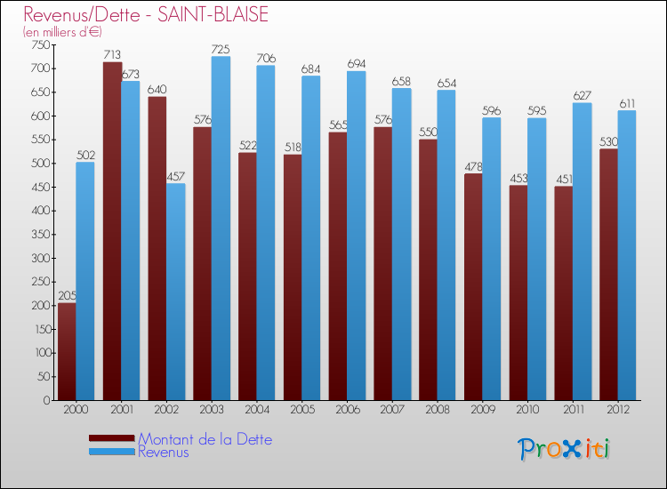 Evolution comparée de la dette et des revenus pour la commune de SAINT-BLAISE de 2000 à 2012 Comparaison de la dette et des revenus pour SAINT-BLAISE de 2000 à 2012