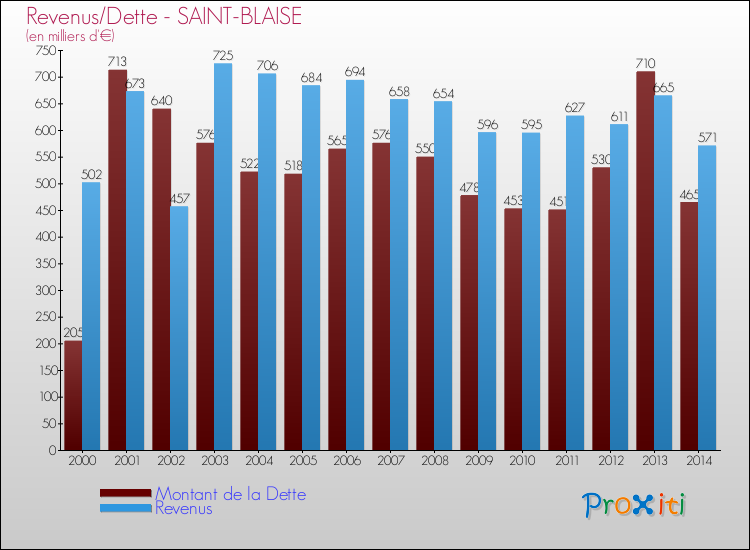Evolution comparée de la dette et des revenus pour la commune de SAINT-BLAISE de 2000 à 2014 Comparaison de la dette et des revenus pour SAINT-BLAISE de 2000 à 2014