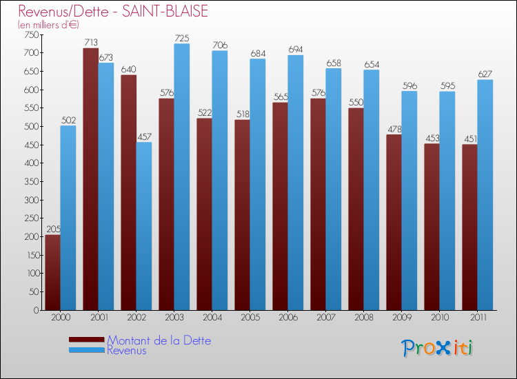 Evolution comparée de la dette et des revenus pour la commune de SAINT-BLAISE de 2000 à 2011 Comparaison de la dette et des revenus pour SAINT-BLAISE de 2000 à 2011