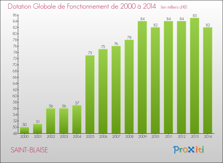 Evolution du montant de la Dotation Globale de Fonctionnement pour la commune de SAINT-BLAISE de 2000 à 2014 Evolution du montant de la Dotation Globale de Fonctionnement pour SAINT-BLAISE de 2000 à 2014