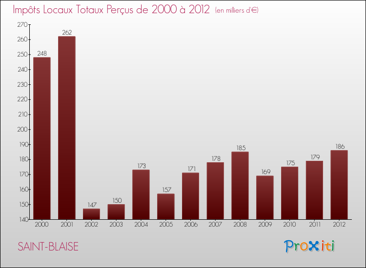 Evolution des Impôts Locaux pour la commune de SAINT-BLAISE de 2000 à 2012 Evolution des Impôts Locaux pour SAINT-BLAISE de 2000 à 2012