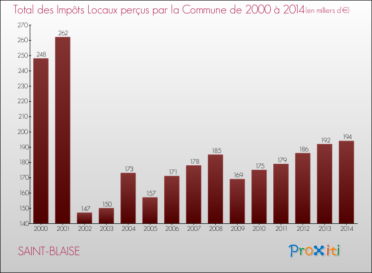 Evolution des Impôts Locaux pour la commune de SAINT-BLAISE de 2000 à 2014 Evolution des Impôts Locaux pour SAINT-BLAISE de 2000 à 2014