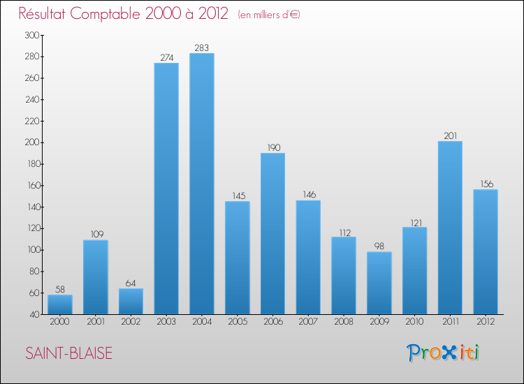 Evolution du résultat comptable pour la commune de SAINT-BLAISE de 2000 à 2012 Evolution du résultat comptable pour SAINT-BLAISE de 2000 à 2012