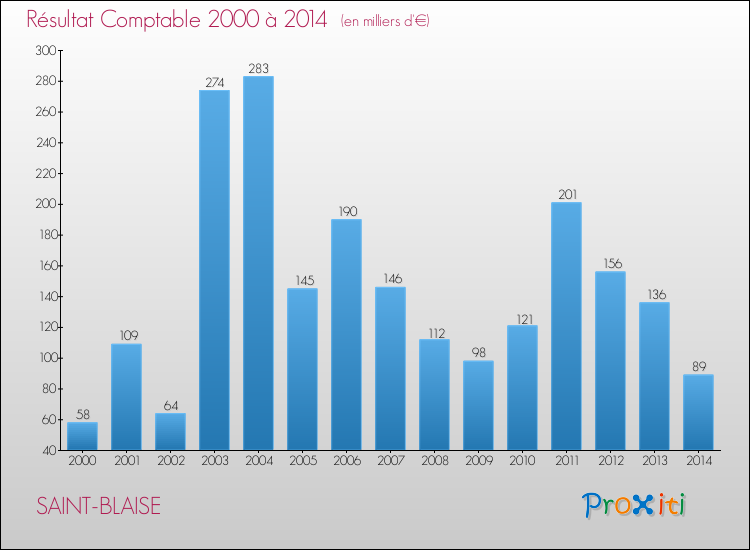 Evolution du résultat comptable pour la commune de SAINT-BLAISE de 2000 à 2014 Evolution du résultat comptable pour SAINT-BLAISE de 2000 à 2014