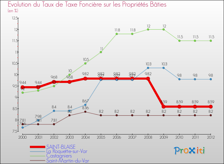 Evolution du taux de la taxe foncière sur le bati pour SAINT-BLAISE et les communes proches de 2000 à 2012 Comparaison des taux de taxe foncière sur le bati pour SAINT-BLAISE et les communes voisines de 2000 à 2012