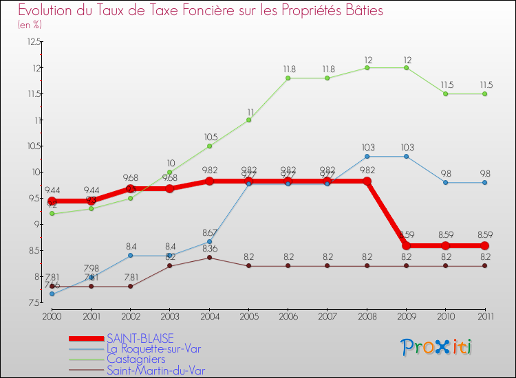 Evolution du taux de la taxe foncière sur le bati pour SAINT-BLAISE et les communes proches Comparaison des taux de taxe foncière sur le bati pour SAINT-BLAISE et les communes voisines