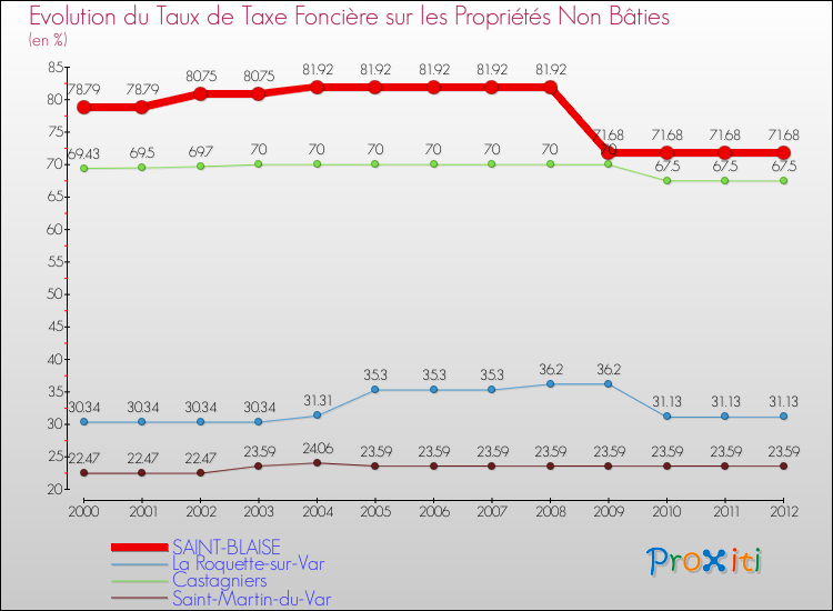Evolution du taux de la taxe foncière sur les immeubles et terrains non batis pour SAINT-BLAISE et les communes proches de 2000 à 2012 Comparaison des taux de la taxe foncière sur les immeubles et terrains non batis pour SAINT-BLAISE et les communes voisines de 2000 à 2012