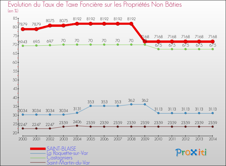 Evolution du taux de la taxe foncière sur les immeubles et terrains non batis pour SAINT-BLAISE et les communes proches de 2000 à 2014 Comparaison des taux de la taxe foncière sur les immeubles et terrains non batis pour SAINT-BLAISE et les communes voisines de 2000 à 2014