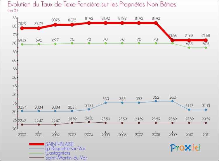 Evolution du taux de la taxe foncière sur les immeubles et terrains non batis pour SAINT-BLAISE et les communes proches Comparaison des taux de la taxe foncière sur les immeubles et terrains non batis pour SAINT-BLAISE et les communes voisines