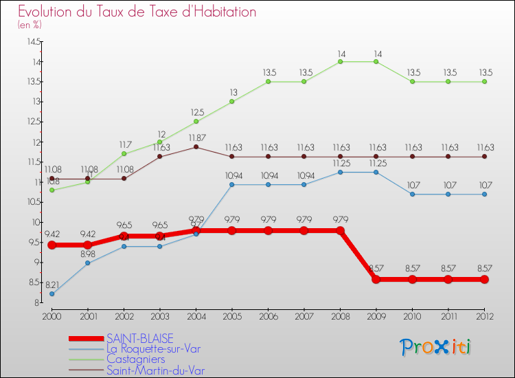 Evolution du taux de la taxe d'habitation pour SAINT-BLAISE et les communes proches Comparaison des taux de la taxe d'habitation pour SAINT-BLAISE et les communes voisines