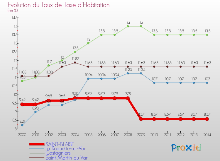 Evolution du taux de la taxe d'habitation pour SAINT-BLAISE et les communes proches de 2000 à 2014 Comparaison des taux de la taxe d'habitation pour SAINT-BLAISE et les communes voisines de 2000 à 2014