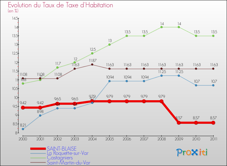 Evolution du taux de la taxe d'habitation pour SAINT-BLAISE et les communes proches Comparaison des taux de la taxe d'habitation pour SAINT-BLAISE et les communes voisines