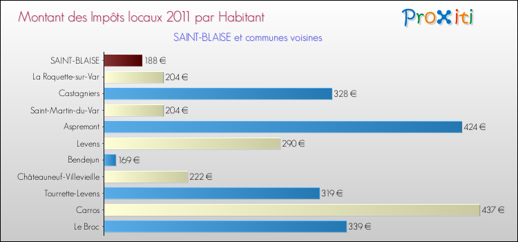 Montant des impôts locaux par Habitant pour SAINT-BLAISE et les communes proches Comparaison des impôts locaux par habitant pour SAINT-BLAISE et les communes voisines