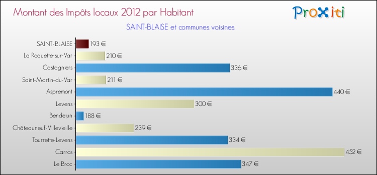Montant des impôts locaux par Habitant pour SAINT-BLAISE et les communes proches Comparaison des impôts locaux par habitant pour SAINT-BLAISE et les communes voisines